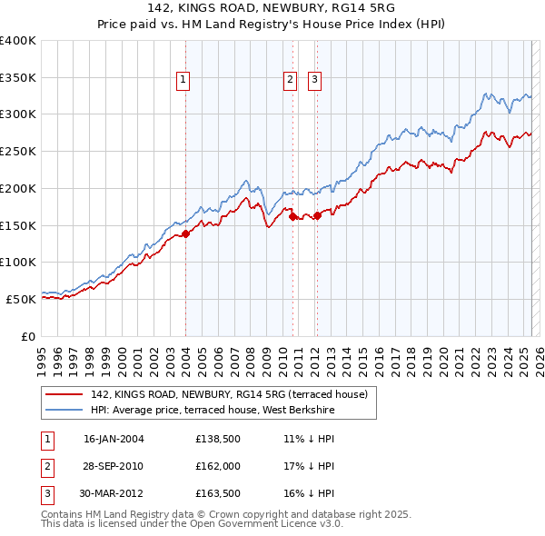 142, KINGS ROAD, NEWBURY, RG14 5RG: Price paid vs HM Land Registry's House Price Index