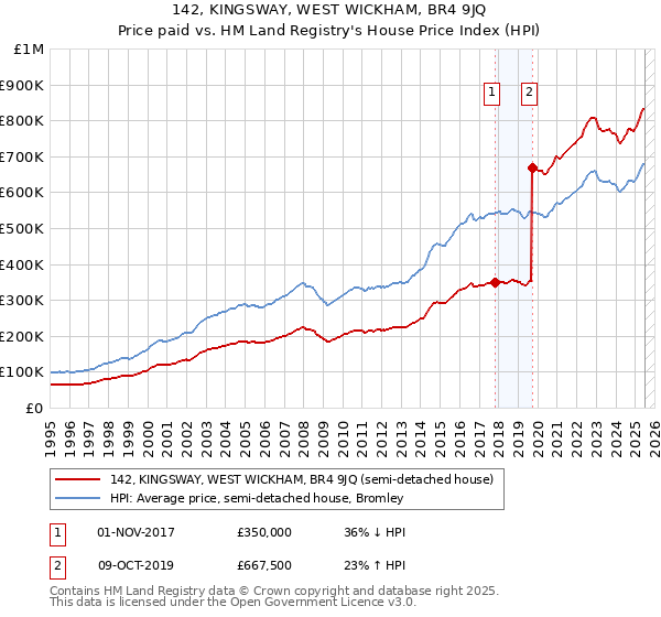 142, KINGSWAY, WEST WICKHAM, BR4 9JQ: Price paid vs HM Land Registry's House Price Index