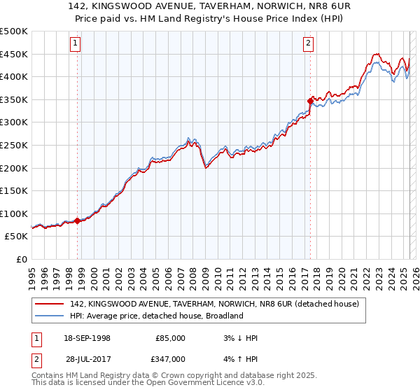 142, KINGSWOOD AVENUE, TAVERHAM, NORWICH, NR8 6UR: Price paid vs HM Land Registry's House Price Index