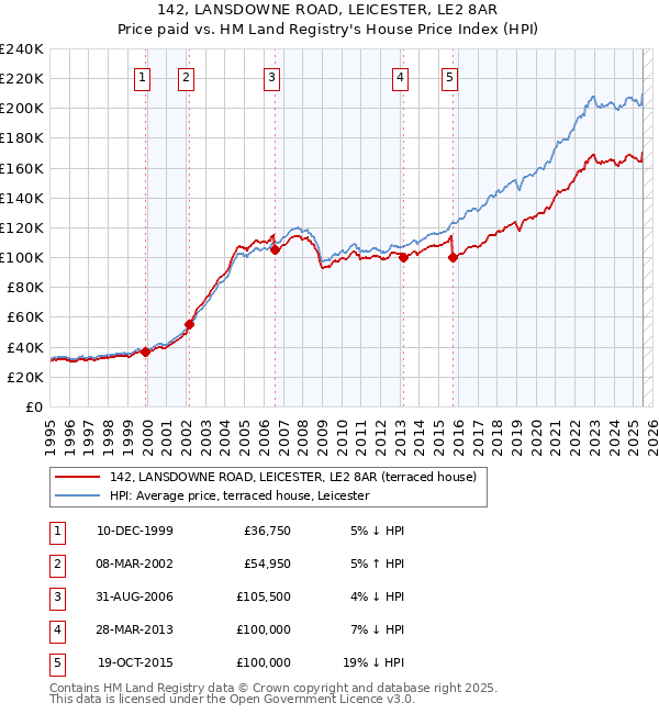 142, LANSDOWNE ROAD, LEICESTER, LE2 8AR: Price paid vs HM Land Registry's House Price Index
