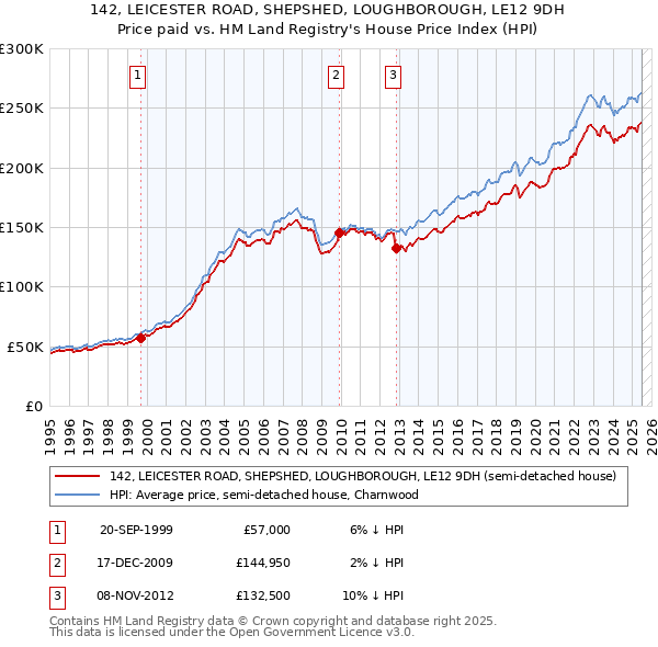 142, LEICESTER ROAD, SHEPSHED, LOUGHBOROUGH, LE12 9DH: Price paid vs HM Land Registry's House Price Index