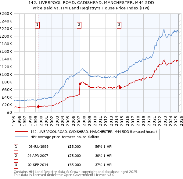 142, LIVERPOOL ROAD, CADISHEAD, MANCHESTER, M44 5DD: Price paid vs HM Land Registry's House Price Index