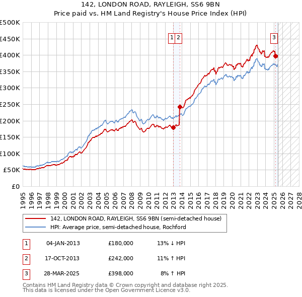 142, LONDON ROAD, RAYLEIGH, SS6 9BN: Price paid vs HM Land Registry's House Price Index