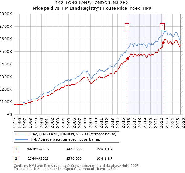 142, LONG LANE, LONDON, N3 2HX: Price paid vs HM Land Registry's House Price Index