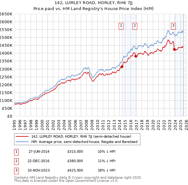 142, LUMLEY ROAD, HORLEY, RH6 7JJ: Price paid vs HM Land Registry's House Price Index