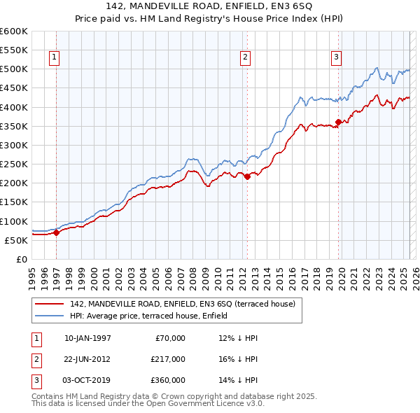 142, MANDEVILLE ROAD, ENFIELD, EN3 6SQ: Price paid vs HM Land Registry's House Price Index