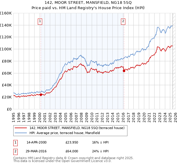 142, MOOR STREET, MANSFIELD, NG18 5SQ: Price paid vs HM Land Registry's House Price Index