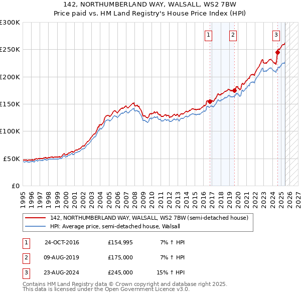142, NORTHUMBERLAND WAY, WALSALL, WS2 7BW: Price paid vs HM Land Registry's House Price Index