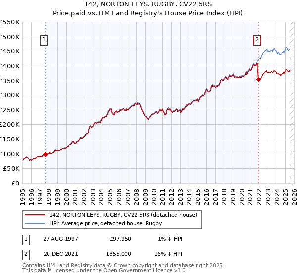 142, NORTON LEYS, RUGBY, CV22 5RS: Price paid vs HM Land Registry's House Price Index