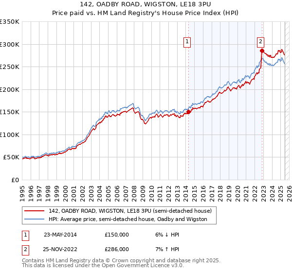 142, OADBY ROAD, WIGSTON, LE18 3PU: Price paid vs HM Land Registry's House Price Index