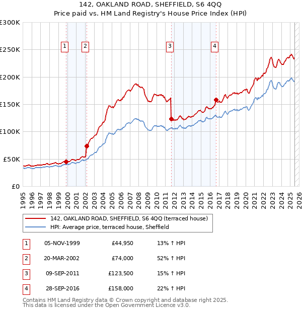 142, OAKLAND ROAD, SHEFFIELD, S6 4QQ: Price paid vs HM Land Registry's House Price Index