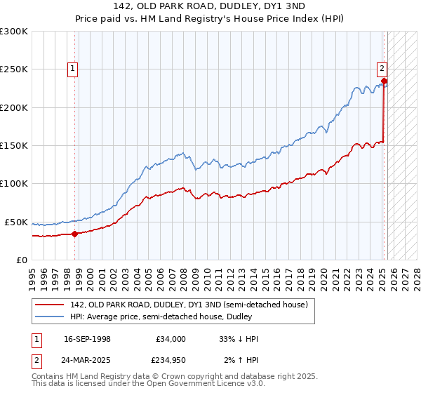 142, OLD PARK ROAD, DUDLEY, DY1 3ND: Price paid vs HM Land Registry's House Price Index