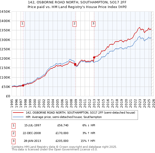 142, OSBORNE ROAD NORTH, SOUTHAMPTON, SO17 2FF: Price paid vs HM Land Registry's House Price Index
