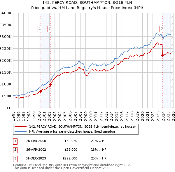 142, PERCY ROAD, SOUTHAMPTON, SO16 4LN: Price paid vs HM Land Registry's House Price Index