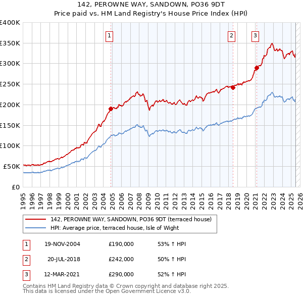 142, PEROWNE WAY, SANDOWN, PO36 9DT: Price paid vs HM Land Registry's House Price Index
