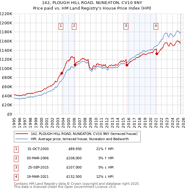 142, PLOUGH HILL ROAD, NUNEATON, CV10 9NY: Price paid vs HM Land Registry's House Price Index