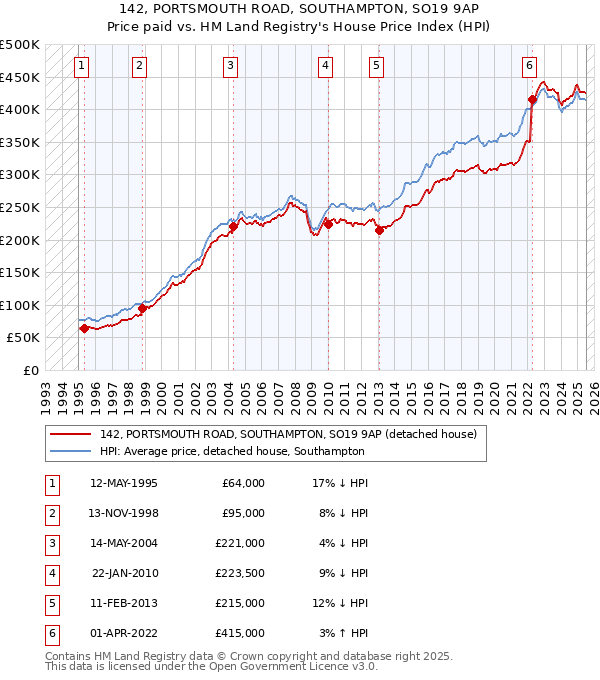 142, PORTSMOUTH ROAD, SOUTHAMPTON, SO19 9AP: Price paid vs HM Land Registry's House Price Index