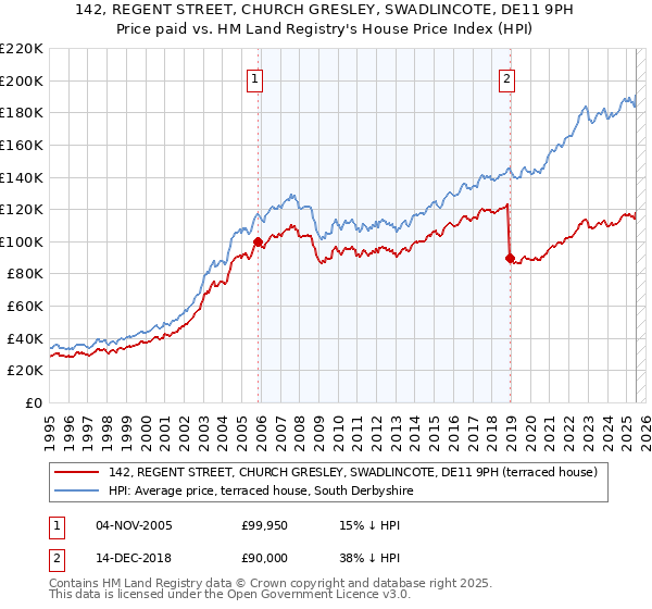 142, REGENT STREET, CHURCH GRESLEY, SWADLINCOTE, DE11 9PH: Price paid vs HM Land Registry's House Price Index