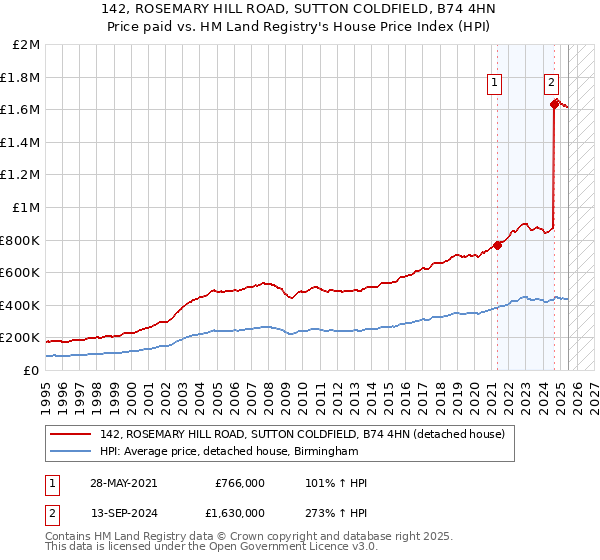 142, ROSEMARY HILL ROAD, SUTTON COLDFIELD, B74 4HN: Price paid vs HM Land Registry's House Price Index