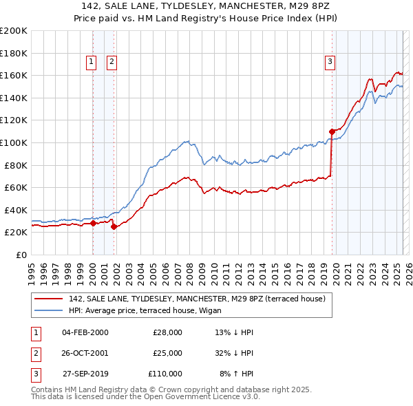 142, SALE LANE, TYLDESLEY, MANCHESTER, M29 8PZ: Price paid vs HM Land Registry's House Price Index