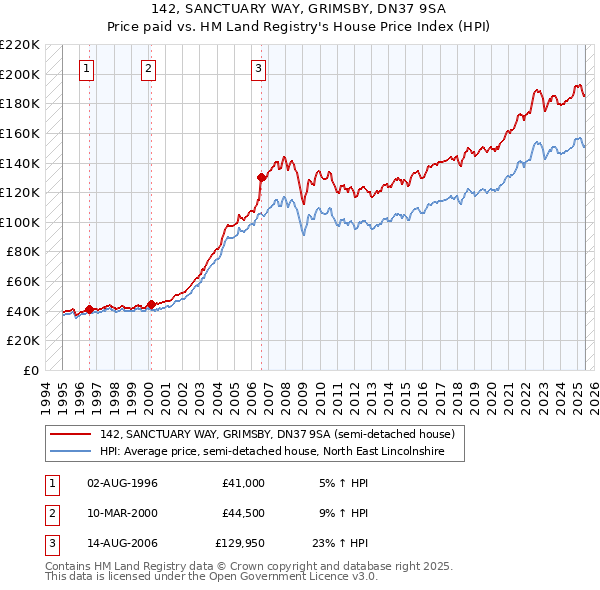 142, SANCTUARY WAY, GRIMSBY, DN37 9SA: Price paid vs HM Land Registry's House Price Index