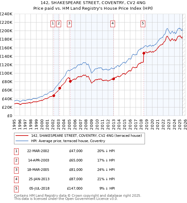 142, SHAKESPEARE STREET, COVENTRY, CV2 4NG: Price paid vs HM Land Registry's House Price Index
