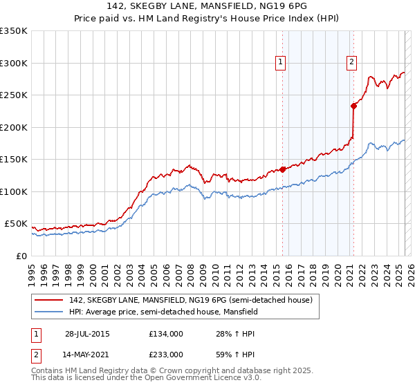 142, SKEGBY LANE, MANSFIELD, NG19 6PG: Price paid vs HM Land Registry's House Price Index