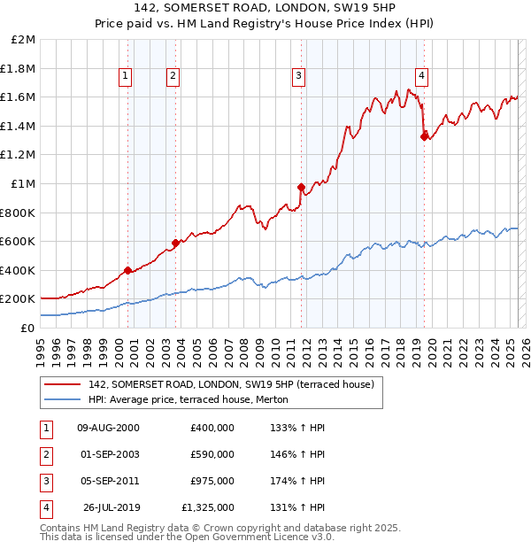 142, SOMERSET ROAD, LONDON, SW19 5HP: Price paid vs HM Land Registry's House Price Index