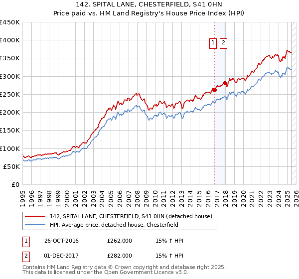 142, SPITAL LANE, CHESTERFIELD, S41 0HN: Price paid vs HM Land Registry's House Price Index