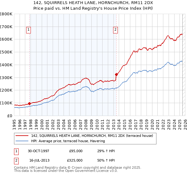 142, SQUIRRELS HEATH LANE, HORNCHURCH, RM11 2DX: Price paid vs HM Land Registry's House Price Index