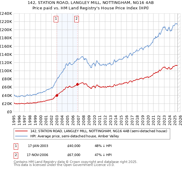 142, STATION ROAD, LANGLEY MILL, NOTTINGHAM, NG16 4AB: Price paid vs HM Land Registry's House Price Index