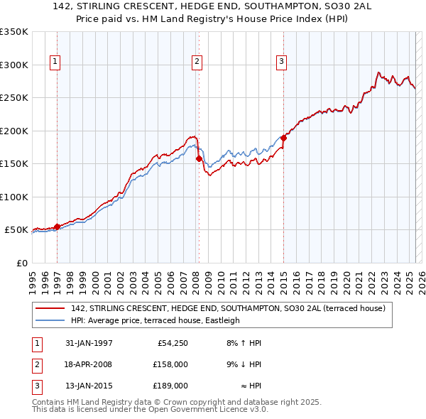 142, STIRLING CRESCENT, HEDGE END, SOUTHAMPTON, SO30 2AL: Price paid vs HM Land Registry's House Price Index