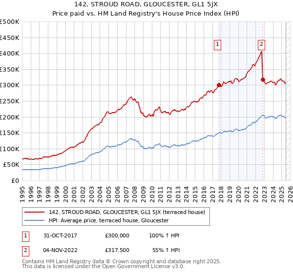 142, STROUD ROAD, GLOUCESTER, GL1 5JX: Price paid vs HM Land Registry's House Price Index