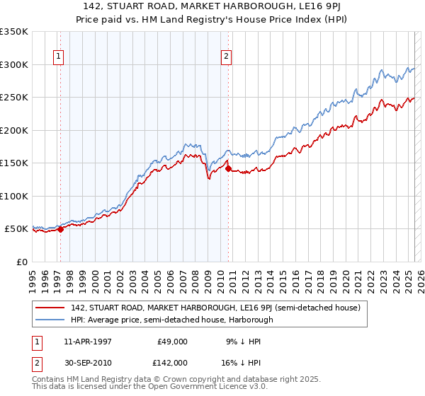 142, STUART ROAD, MARKET HARBOROUGH, LE16 9PJ: Price paid vs HM Land Registry's House Price Index