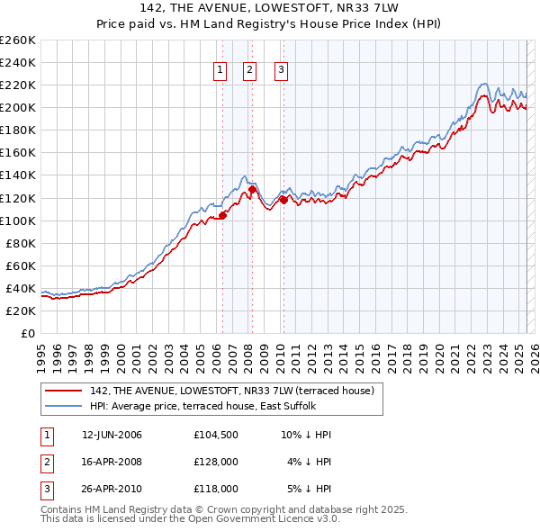 142, THE AVENUE, LOWESTOFT, NR33 7LW: Price paid vs HM Land Registry's House Price Index