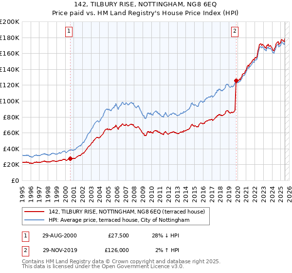 142, TILBURY RISE, NOTTINGHAM, NG8 6EQ: Price paid vs HM Land Registry's House Price Index