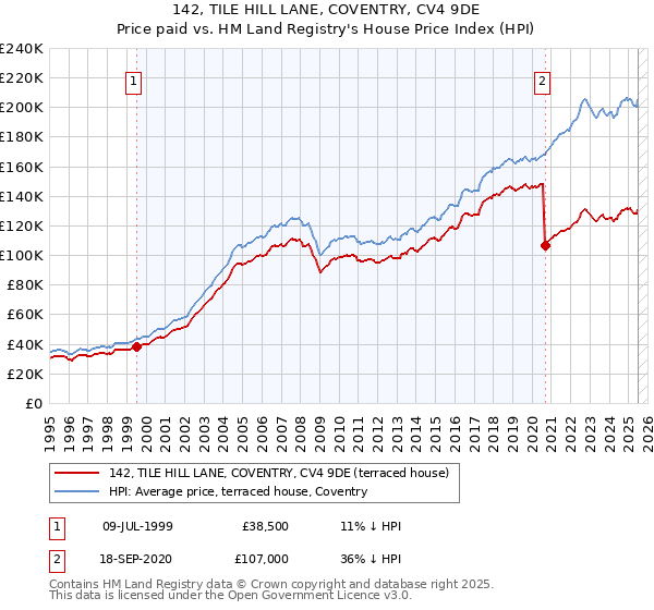 142, TILE HILL LANE, COVENTRY, CV4 9DE: Price paid vs HM Land Registry's House Price Index