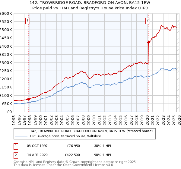 142, TROWBRIDGE ROAD, BRADFORD-ON-AVON, BA15 1EW: Price paid vs HM Land Registry's House Price Index