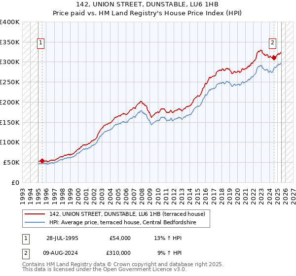142, UNION STREET, DUNSTABLE, LU6 1HB: Price paid vs HM Land Registry's House Price Index