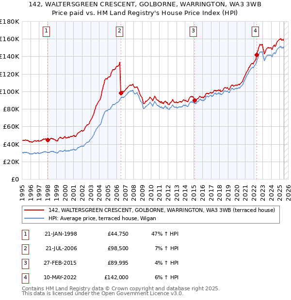 142, WALTERSGREEN CRESCENT, GOLBORNE, WARRINGTON, WA3 3WB: Price paid vs HM Land Registry's House Price Index