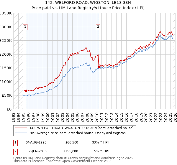 142, WELFORD ROAD, WIGSTON, LE18 3SN: Price paid vs HM Land Registry's House Price Index
