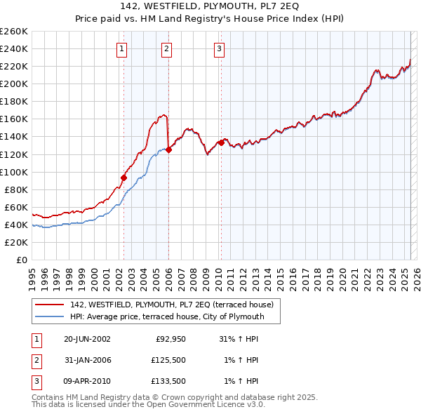 142, WESTFIELD, PLYMOUTH, PL7 2EQ: Price paid vs HM Land Registry's House Price Index