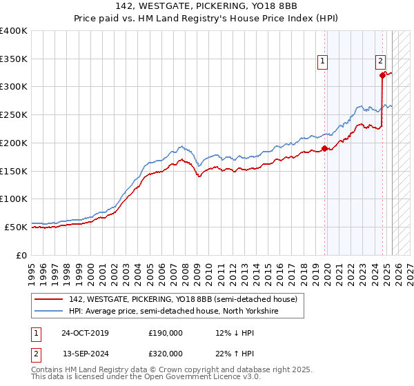 142, WESTGATE, PICKERING, YO18 8BB: Price paid vs HM Land Registry's House Price Index