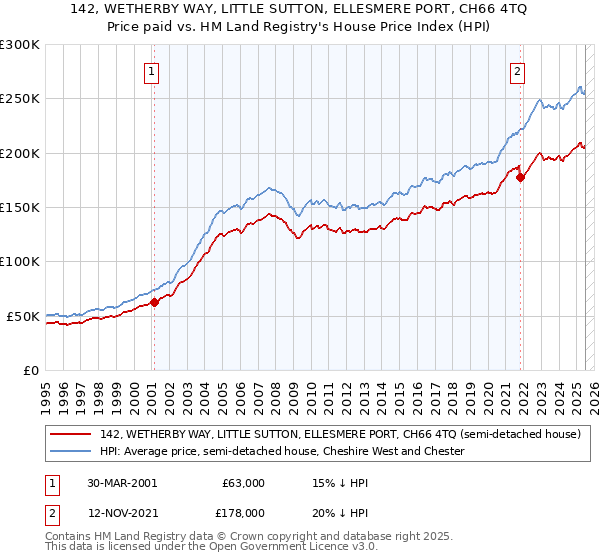 142, WETHERBY WAY, LITTLE SUTTON, ELLESMERE PORT, CH66 4TQ: Price paid vs HM Land Registry's House Price Index