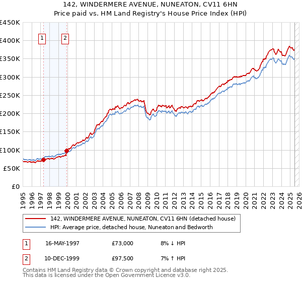142, WINDERMERE AVENUE, NUNEATON, CV11 6HN: Price paid vs HM Land Registry's House Price Index