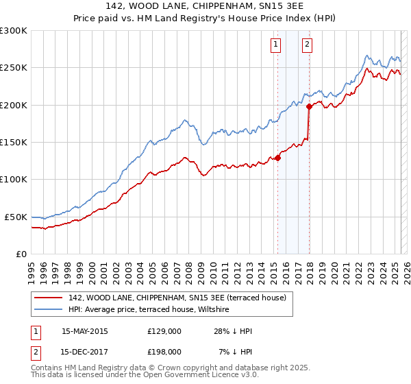 142, WOOD LANE, CHIPPENHAM, SN15 3EE: Price paid vs HM Land Registry's House Price Index