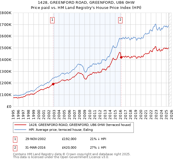 1428, GREENFORD ROAD, GREENFORD, UB6 0HW: Price paid vs HM Land Registry's House Price Index