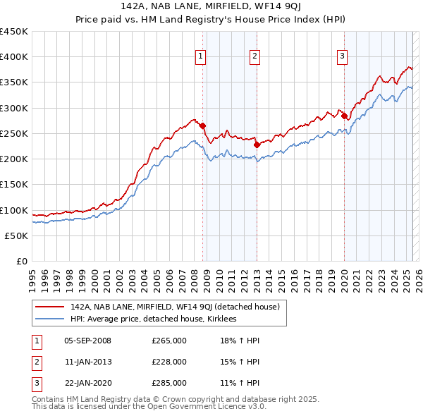 142A, NAB LANE, MIRFIELD, WF14 9QJ: Price paid vs HM Land Registry's House Price Index