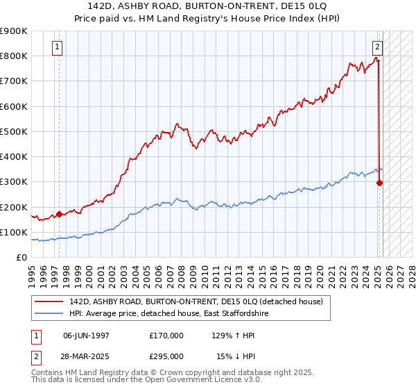 142D, ASHBY ROAD, BURTON-ON-TRENT, DE15 0LQ: Price paid vs HM Land Registry's House Price Index