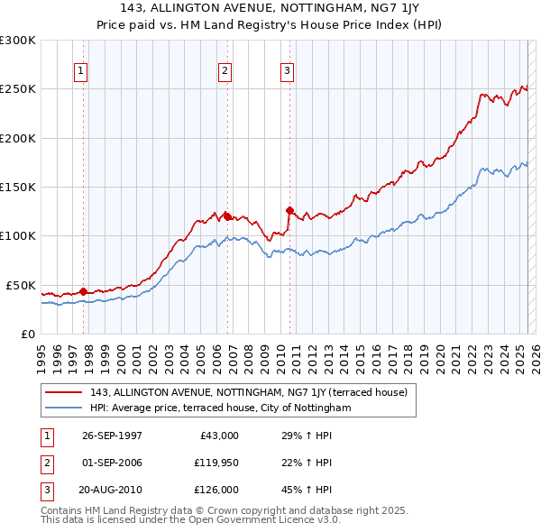 143, ALLINGTON AVENUE, NOTTINGHAM, NG7 1JY: Price paid vs HM Land Registry's House Price Index